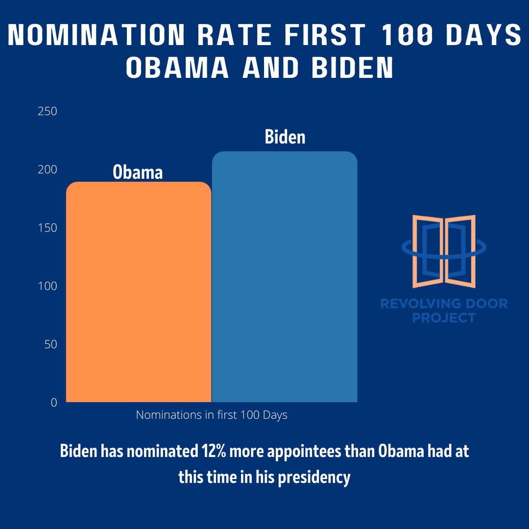 100 Days in Office and Biden is Outpacing Obama