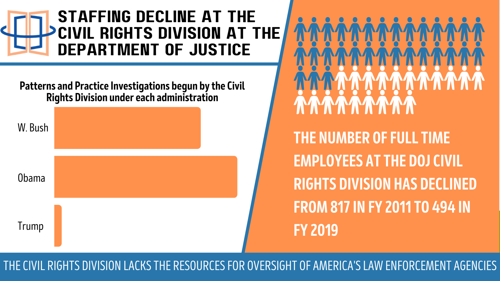 The DOJ's Civil Rights Division is Perilously Unstaffed, Slowing Biden Goals on Police Oversight and Reform