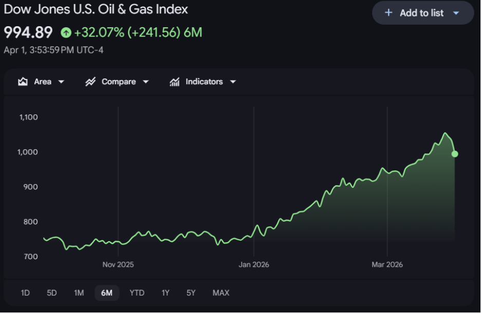Who’s “We?” A Look At The Trump Officials Profiting From High Gas Prices